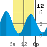 Lighthouse Point tide chart for Sunday, February 12, 2023