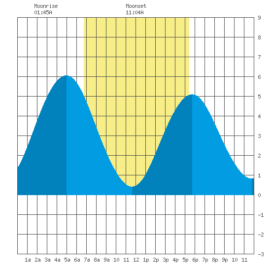 Lighthouse Point tide chart for Tuesday, February 14, 2023