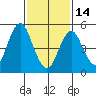 Lighthouse Point tide chart for Tuesday, February 14, 2023
