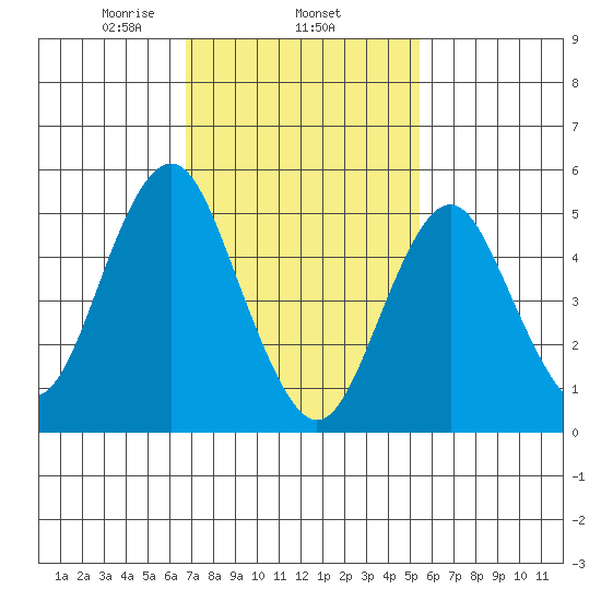 Lighthouse Point tide chart for Wednesday, February 15, 2023