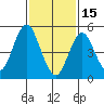 Lighthouse Point tide chart for Wednesday, February 15, 2023