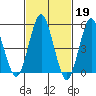 Lighthouse Point tide chart for Sunday, February 19, 2023