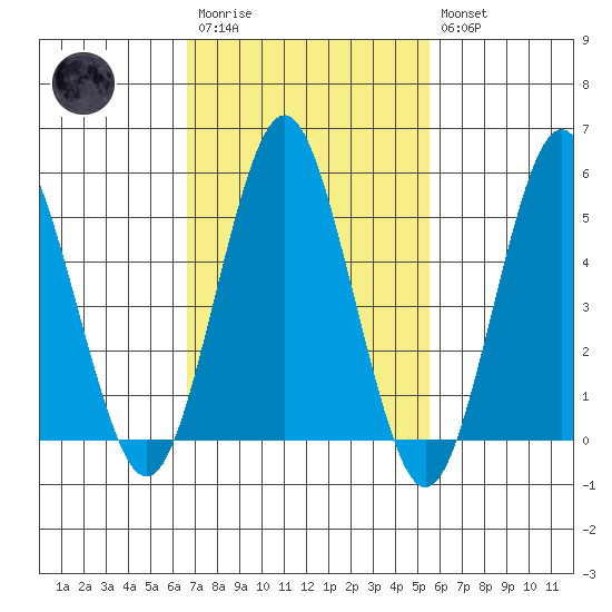Lighthouse Point tide chart for Monday, February 20, 2023