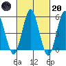Lighthouse Point tide chart for Monday, February 20, 2023