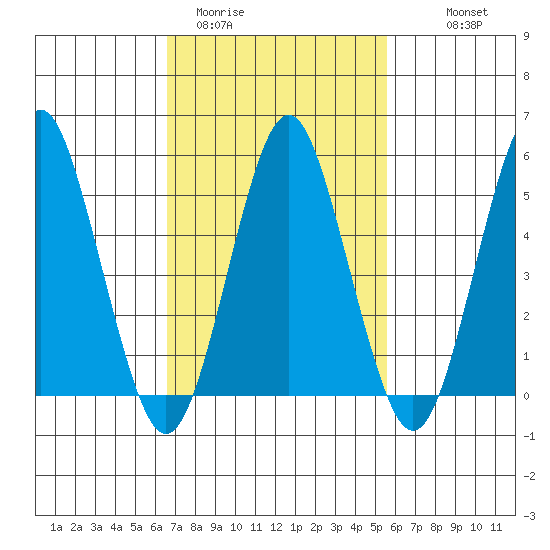Lighthouse Point tide chart for Wednesday, February 22, 2023