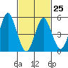 Lighthouse Point tide chart for Saturday, February 25, 2023
