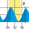 Lighthouse Point tide chart for Thursday, February 2, 2023