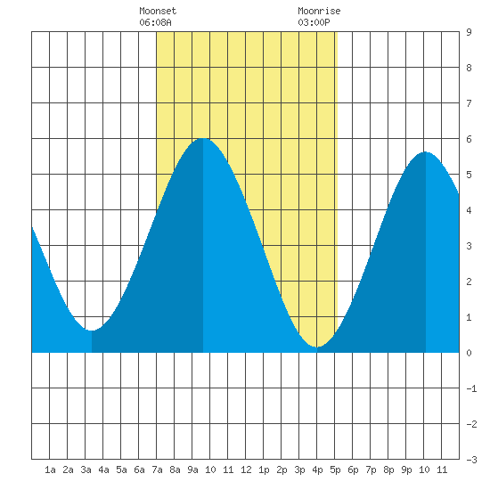 Lighthouse Point tide chart for Friday, February 3, 2023