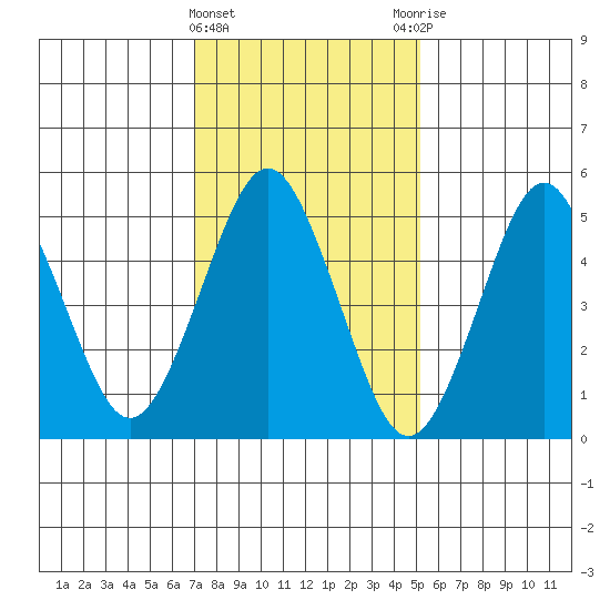 Lighthouse Point tide chart for Saturday, February 4, 2023
