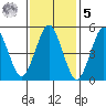 Lighthouse Point tide chart for Sunday, February 5, 2023