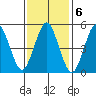 Lighthouse Point tide chart for Monday, February 6, 2023