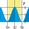 Lighthouse Point tide chart for Tuesday, February 7, 2023