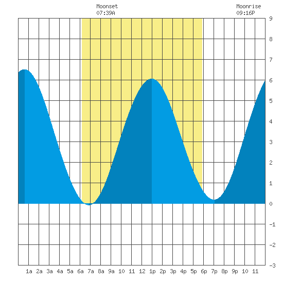 Lighthouse Point tide chart for Friday, March 10, 2023