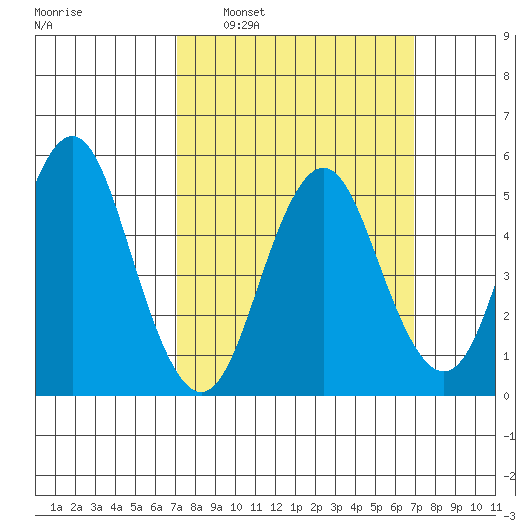 Lighthouse Point tide chart for Sunday, March 12, 2023