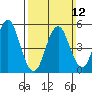 Lighthouse Point tide chart for Sunday, March 12, 2023