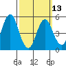 Lighthouse Point tide chart for Monday, March 13, 2023