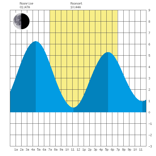 Lighthouse Point tide chart for Tuesday, March 14, 2023