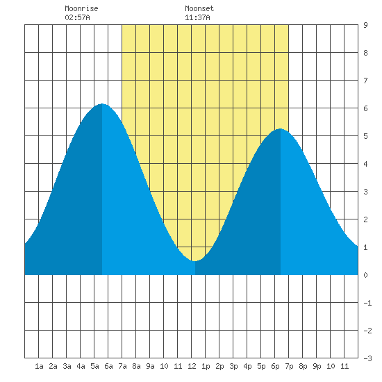 Lighthouse Point tide chart for Wednesday, March 15, 2023