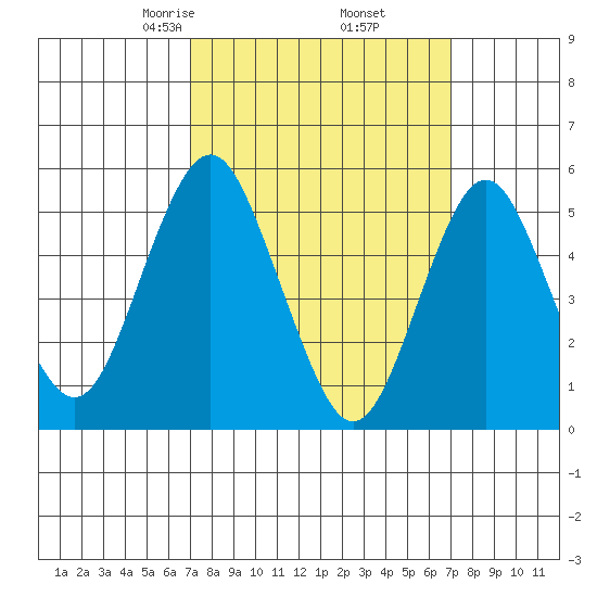 Lighthouse Point tide chart for Friday, March 17, 2023