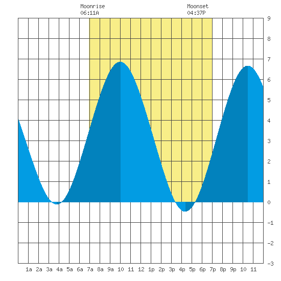 Lighthouse Point tide chart for Sunday, March 19, 2023