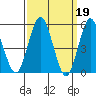 Lighthouse Point tide chart for Sunday, March 19, 2023