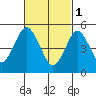 Lighthouse Point tide chart for Wednesday, March 1, 2023