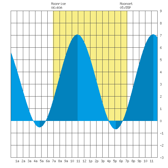 Lighthouse Point tide chart for Monday, March 20, 2023