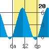 Lighthouse Point tide chart for Monday, March 20, 2023