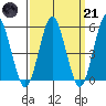 Lighthouse Point tide chart for Tuesday, March 21, 2023