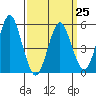 Lighthouse Point tide chart for Saturday, March 25, 2023