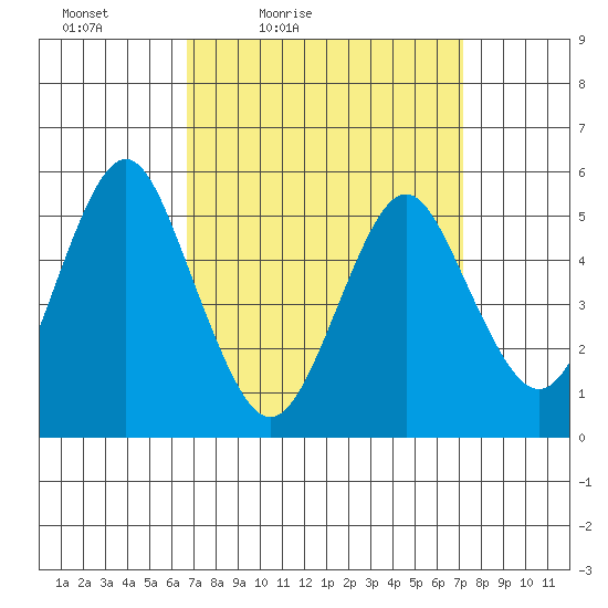 Lighthouse Point tide chart for Monday, March 27, 2023