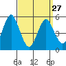 Lighthouse Point tide chart for Monday, March 27, 2023