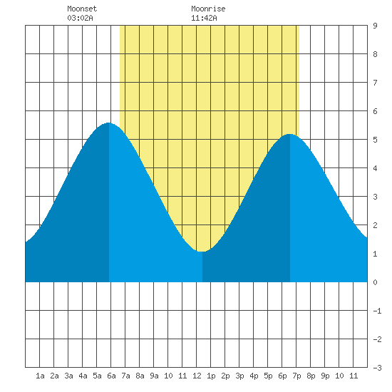 Lighthouse Point tide chart for Wednesday, March 29, 2023