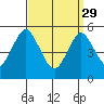 Lighthouse Point tide chart for Wednesday, March 29, 2023