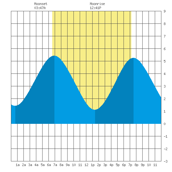 Lighthouse Point tide chart for Thursday, March 30, 2023