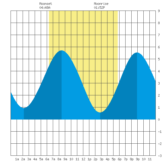 Lighthouse Point tide chart for Friday, March 3, 2023