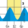 Lighthouse Point tide chart for Friday, March 3, 2023