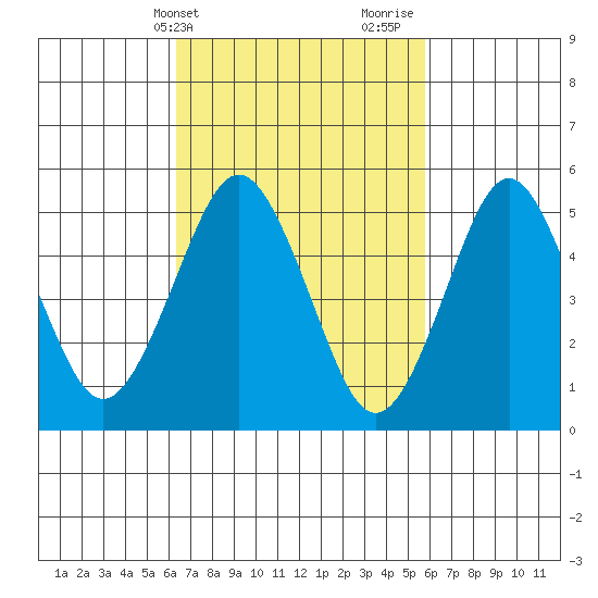Lighthouse Point tide chart for Saturday, March 4, 2023