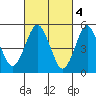 Lighthouse Point tide chart for Saturday, March 4, 2023