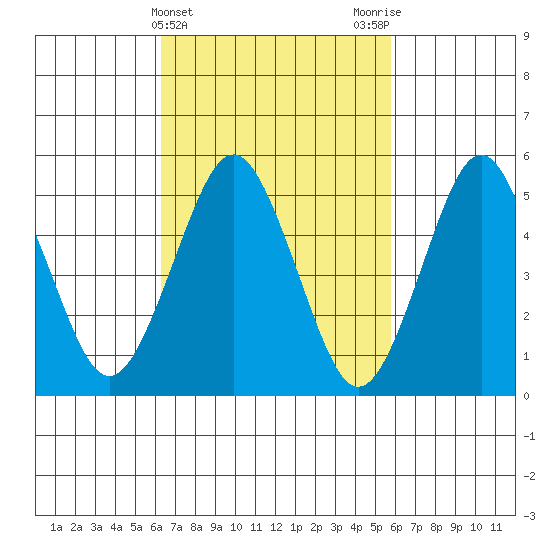Lighthouse Point tide chart for Sunday, March 5, 2023