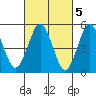 Lighthouse Point tide chart for Sunday, March 5, 2023