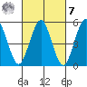 Lighthouse Point tide chart for Tuesday, March 7, 2023
