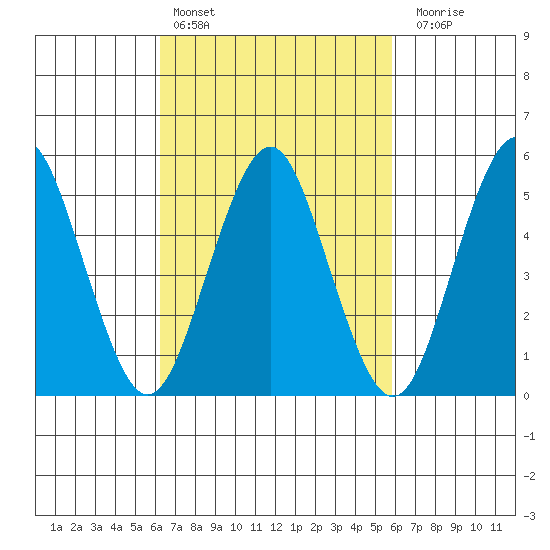 Lighthouse Point tide chart for Wednesday, March 8, 2023