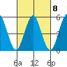 Lighthouse Point tide chart for Wednesday, March 8, 2023