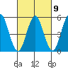 Lighthouse Point tide chart for Thursday, March 9, 2023