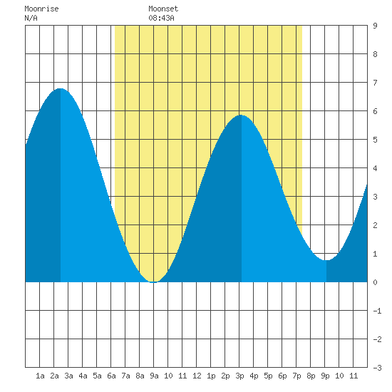 Lighthouse Point tide chart for Monday, April 10, 2023
