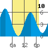 Lighthouse Point tide chart for Monday, April 10, 2023