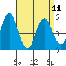 Lighthouse Point tide chart for Tuesday, April 11, 2023