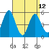 Lighthouse Point tide chart for Wednesday, April 12, 2023
