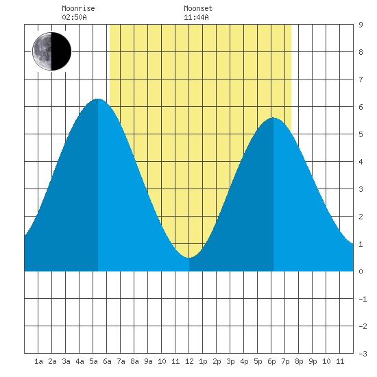 Lighthouse Point tide chart for Thursday, April 13, 2023